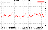 Solar PV/Inverter Performance Grid Voltage