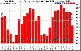 Solar PV/Inverter Performance Monthly Solar Energy Production Average Per Day (KWh)