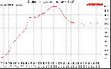 Solar PV/Inverter Performance Outdoor Temperature