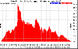 Solar PV/Inverter Performance Solar Radiation & Day Average per Minute