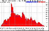 Solar PV/Inverter Performance Solar Radiation & Effective Solar Radiation per Minute