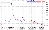 Solar PV/Inverter Performance Photovoltaic Panel Current Output