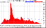 Solar PV/Inverter Performance East Array Actual & Running Average Power Output