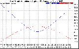 Solar PV/Inverter Performance Sun Altitude Angle & Sun Incidence Angle on PV Panels