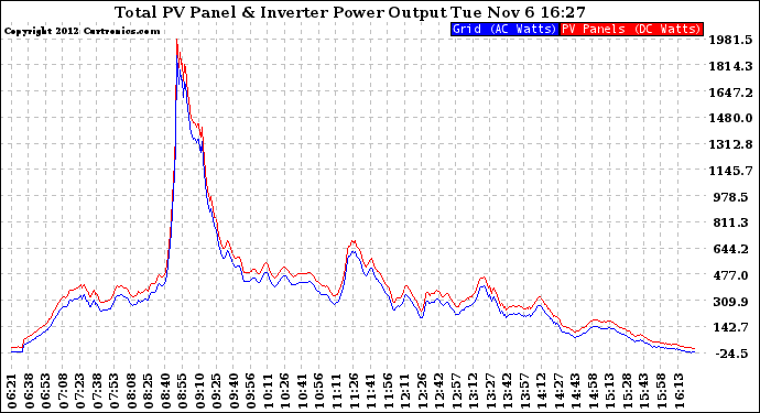 Solar PV/Inverter Performance PV Panel Power Output & Inverter Power Output