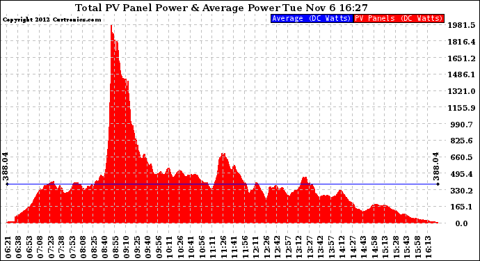 Solar PV/Inverter Performance Total PV Panel Power Output