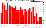 Solar PV/Inverter Performance Weekly Solar Energy Production