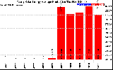 Solar PV/Inverter Performance Yearly Solar Energy Production