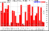 Solar PV/Inverter Performance Daily Solar Energy Production