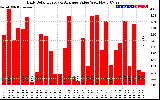 Solar PV/Inverter Performance Daily Solar Energy Production Value