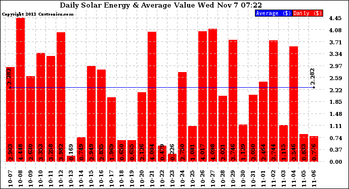 Solar PV/Inverter Performance Daily Solar Energy Production Value