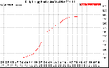 Solar PV/Inverter Performance Daily Energy Production