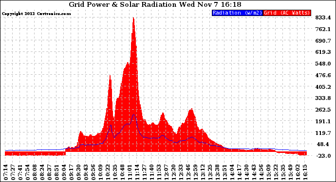 Solar PV/Inverter Performance Grid Power & Solar Radiation