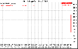 Solar PV/Inverter Performance Grid Voltage