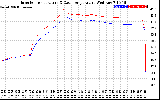 Solar PV/Inverter Performance Inverter Operating Temperature