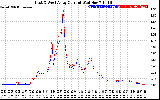 Solar PV/Inverter Performance Photovoltaic Panel Current Output