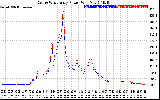 Solar PV/Inverter Performance Photovoltaic Panel Power Output