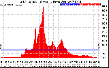 Solar PV/Inverter Performance East Array Actual & Average Power Output