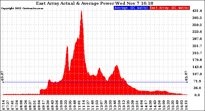 Solar PV/Inverter Performance East Array Actual & Average Power Output