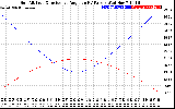 Solar PV/Inverter Performance Sun Altitude Angle & Sun Incidence Angle on PV Panels