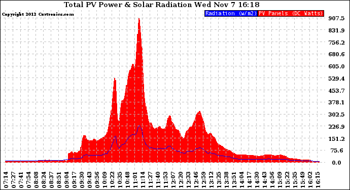 Solar PV/Inverter Performance Total PV Panel Power Output & Solar Radiation