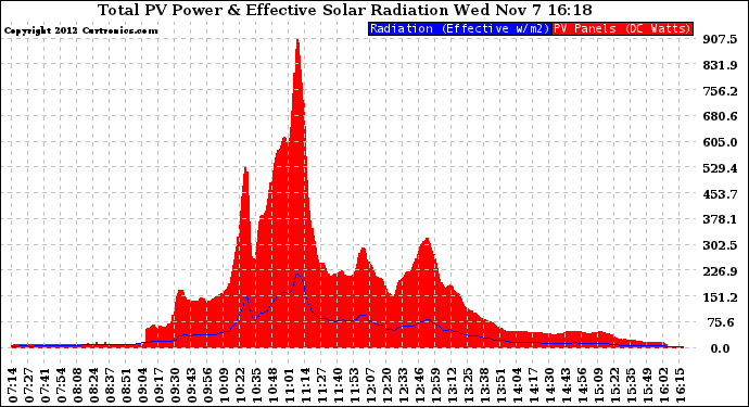 Solar PV/Inverter Performance Total PV Panel Power Output & Effective Solar Radiation