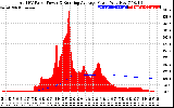 Solar PV/Inverter Performance Total PV Panel & Running Average Power Output