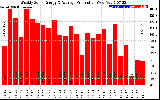 Solar PV/Inverter Performance Weekly Solar Energy Production