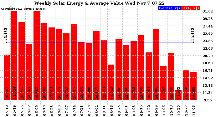 Solar PV/Inverter Performance Weekly Solar Energy Production Value