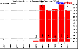 Solar PV/Inverter Performance Yearly Solar Energy Production Value