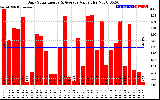 Solar PV/Inverter Performance Daily Solar Energy Production Value