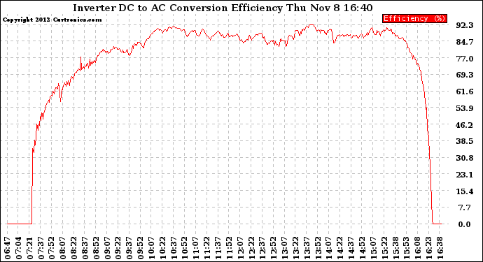 Solar PV/Inverter Performance Inverter DC to AC Conversion Efficiency