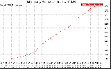 Solar PV/Inverter Performance Daily Energy Production