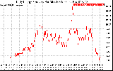 Solar PV/Inverter Performance Daily Energy Production Per Minute