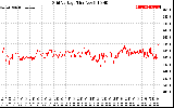 Solar PV/Inverter Performance Grid Voltage