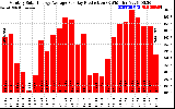 Solar PV/Inverter Performance Monthly Solar Energy Production Average Per Day (KWh)