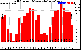 Solar PV/Inverter Performance Monthly Solar Energy Production Value