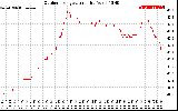 Solar PV/Inverter Performance Outdoor Temperature