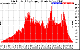 Solar PV/Inverter Performance Solar Radiation & Day Average per Minute