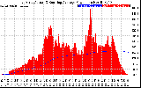 Solar PV/Inverter Performance East Array Actual & Running Average Power Output