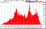 Solar PV/Inverter Performance Total PV Panel & Running Average Power Output