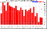 Solar PV/Inverter Performance Weekly Solar Energy Production