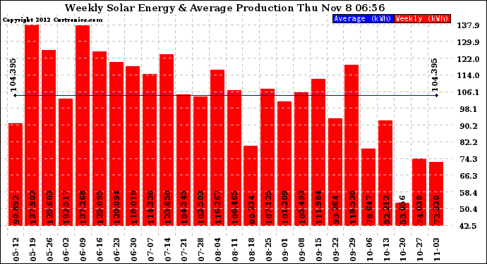 Solar PV/Inverter Performance Weekly Solar Energy Production