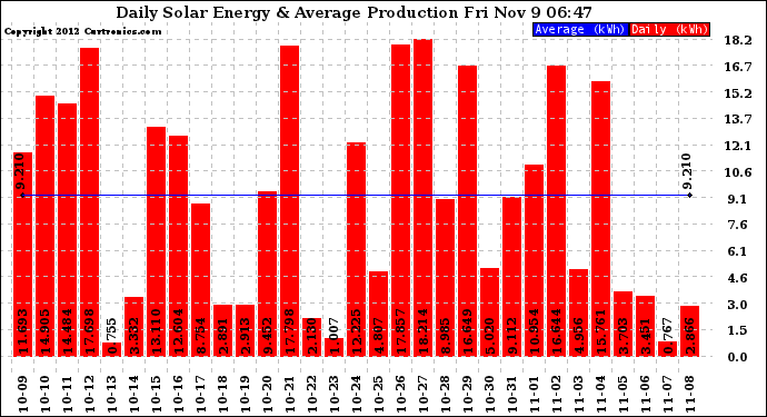 Solar PV/Inverter Performance Daily Solar Energy Production