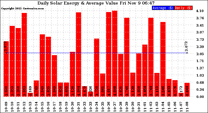 Solar PV/Inverter Performance Daily Solar Energy Production Value