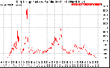 Solar PV/Inverter Performance Daily Energy Production Per Minute