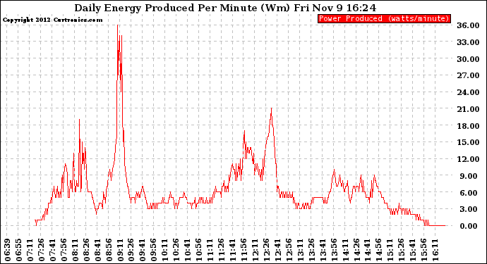 Solar PV/Inverter Performance Daily Energy Production Per Minute