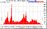 Solar PV/Inverter Performance Inverter Power Output