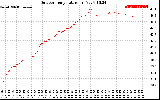 Solar PV/Inverter Performance Outdoor Temperature