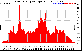 Solar PV/Inverter Performance Solar Radiation & Day Average per Minute